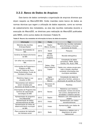 Macrozoneamento Ecológico-Econômico do Estado do Maranhão
112
3.2.2. Banco de Dados de Arquivos
Este banco de dados contempla a organização de arquivos diversos que
dizem respeito ao MacroZEE-MA. Estão inseridas neste banco de dados as
normas técnicas que regem a utilização de dados espaciais, como as normas
de cadastramento dos metadados, as atas das reuniões realizadas durante a
execução do MacroZEE, as diretrizes para realização do MacroZEE publicadas
pelo MMA, entre outros dados de interesse (Tabela 9).
Tabela 9. Resumo dos metadados de informações do banco de dados de arquivos.
Informação Ano Fonte Tipo
Memória das reuniões
Embrapa/Seplan
2013
Seplan
(Marco Aurélio)
Memória das reuniões realizadas
entre Embrapa e diversas
secretarias de Estado
Pesquisa: Diversidades do
MA
2013 Secid Pesquisa
Cenários de Desenvolvimento
do MA
2013
UFMA
(Ricardo
Dugaich)
Revisão bibliográfica
Um olhar nos municípios do
MA
2013
Sedes / Gisp
(Paulo Roberto
Lopes)
Compilação de dados
censitários, PNAE, Bolsa
Família, Pre. Rural, FPM
Informações de Programas e
Projetos no MA:
Pronaf; Cédula da Terra;
Áreas Quilombolas; Fundo de
Combate à Pobreza
2013
Tabela com valores anuais para
todo o Estado; planilhas
contendo informações dos
municípios atendidos
Relatórios Agerp e sua
atuação no MA
2013
Agerp
(Wellington
Matos)
Compilação de dados de
agricultura familiar, pobreza e
declaração de aptidão ao Pronaf
Documentos com obras a
serem licitadas pela
Secretaria de Saúde no MA
2013
Secretaria de
Saúde
Planilhas
Informações de Programa dos
Centros de capacitação
tecnológica do MA
2013 Sectec
Relatórios com histórico,
localização; número de alunos
nos cursos; planejamento de
atividades e relatório setorial
Apresentação do programa
Viva Maranhão
2012 Seplan
Relatório com informações do
projeto
Apresentação de dados
socioeconômicos do MA
2012 Imesc
Apresentação com dados
socioeconômicos
Apresentação do índice de
desenvolvimento municipal
do MA
2010 Imesc
Apresentação com dados de
IDM
Plano estadual de habitação
de interesse social
2011 Sedic
Relatórios e tabelas com o
diagnóstico do setor
habitacional
 