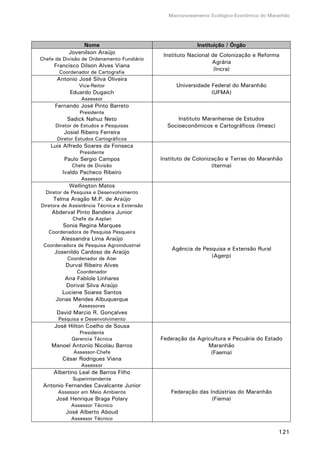 Macrozoneamento Ecológico-Econômico do Maranhão
121
Nome Instituição / Órgão
Jovenilson Araújo
Chefe da Divisão de Ordenamento Fundiário
Francisco Dilson Alves Viana
Coordenador de Cartografia
Instituto Nacional de Colonização e Reforma
Agrária
(Incra)
Antonio José Silva Oliveira
Vice-Reitor
Eduardo Dugaich
Assessor
Universidade Federal do Maranhão
(UFMA)
Fernando José Pinto Barreto
Presidente
Sadick Nahuz Neto
Diretor de Estudos e Pesquisas
Josiel Ribeiro Ferreira
Diretor Estudos Cartográficos
Instituto Maranhense de Estudos
Socioeconômicos e Cartográficos (Imesc)
Luis Alfredo Soares da Fonseca
Presidente
Paulo Sergio Campos
Chefe de Divisão
Ivaldo Pacheco Ribeiro
Assessor
Instituto de Colonização e Terras do Maranhão
(Iterma)
Wellington Matos
Diretor de Pesquisa e Desenvolvimento
Telma Aragão M.P. de Araújo
Diretora de Assistência Técnica e Extensão
Abderval Pinto Bandeira Junior
Chefe da Asplan
Sonia Regina Marques
Coordenadora de Pesquisa Pesqueira
Alessandra Lima Araújo
Coordenadora de Pesquisa Agroindustrial
Josenildo Cardoso de Araújo
Coordenador de Ater
Durval Ribeiro Alves
Coordenador
Ana Fabíole Linhares
Dorival Silva Araújo
Luciene Soares Santos
Jonas Mendes Albuquerque
Assessores
David Marcio R. Gonçalves
Pesquisa e Desenvolvimento
Agência de Pesquisa e Extensão Rural
(Agerp)
José Hilton Coelho de Sousa
Presidente
Gerencia Técnica
Manoel Antonio Nicolau Barros
Assessor-Chefe
César Rodrigues Viana
Assessor
Federação da Agricultura e Pecuária do Estado
Maranhão
(Faema)
Albertino Leal de Barros Filho
Superintendente
Antonio Fernandes Cavalcante Junior
Assessor em Meio Ambiente
José Henrique Braga Polary
Assessor Técnico
José Alberto Aboud
Assessor Técnico
Federação das Indústrias do Maranhão
(Fiema)
 