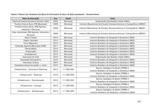 43
Tabela 5. Resumo dos metadados dos planos de informações do banco de dados geoespacial – Socioeconômico.
Plano de informação Ano Escala Fonte
Índice de Desenvolvimento Humano (IDH) 2000 Municipal Organização das Nações Unidas (ONU)
Produto Interno Bruto (PIB Municipal) 2009 Municipal Instituto Maranhense de Estudos Socioeconômicos e Cartográficos (IMESC)
Produto Interno Bruto (PIB Agrícola,
Industrial e Serviços)
2009 Municipal Instituto Maranhense de Estudos Socioeconômicos e Cartográficos (IMESC)
Valor Adicionado (PIB Agrícola, Industrial e
Serviços)
2009 Municipal Instituto Maranhense de Estudos Socioeconômicos e Cartográficos (IMESC)
Água Tratada 2010 Municipal Instituto Brasileiro de Geografia e Estatística (IBGE)
Esgoto Sanitário 2010 Municipal Instituto Brasileiro de Geografia e Estatística (IBGE)
Fluxo Migratório 2010 Municipal Instituto Brasileiro de Geografia e Estatística (IBGE)
Produção Agrícola Municipal (PAM) 2011 Municipal Instituto Brasileiro de Geografia e Estatística (IBGE)
Renda Média 2010 Municipal Instituto Brasileiro de Geografia e Estatística (IBGE)
Urbanização 2010 Municipal Instituto Brasileiro de Geografia e Estatística (IBGE)
Analfabetismo 2010 Municipal Instituto Brasileiro de Geografia e Estatística (IBGE)
Esperança de Vida 2010 Municipal Organização das Nações Unidas (ONU)
Densidade Demográfica 2010 Municipal Instituto Brasileiro de Geografia e Estatística (IBGE)
Hierarquia Urbana 2007 Municipal Instituto Brasileiro de Geografia e Estatística (IBGE)
Estabelecimentos de saúde/ n. leitos 2010 Municipal Instituto Brasileiro de Geografia e Estatística (IBGE)
Infraestrutura – Ferrovias e Hidrovias 2013 1:1.000.000
Serviço Geológico do Brasil (CPRM) e
Instituto Brasileiro de Geografia e Estatística (IBGE)
Infraestrutura – Rodovias 2013 1:1.000.000
Serviço Geológico do Brasil (CPRM) e
Instituto Brasileiro de Geografia e Estatística (IBGE)
Infraestrutura – Pavimentação 2013 1:1.000.000
Serviço Geológico do Brasil (CPRM) e
Instituto Brasileiro de Geografia e Estatística (IBGE)
Infraestrutura – Energia 2013 1:1.000.000
Serviço Geológico do Brasil (CPRM) e
Instituto Brasileiro de Geografia e Estatística (IBGE)
Infraestrutura – Aeroportuária 2013 1:1.000.000
Serviço Geológico do Brasil (CPRM) e
Instituto Brasileiro de Geografia e Estatística (IBGE)
 