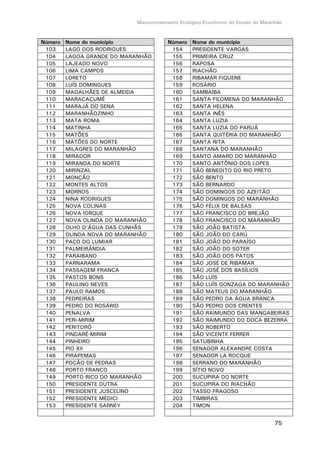 Macrozoneamento Ecológico-Econômico do Estado do Maranhão
75
Número Nome do município Número Nome do município
103 LAGO DOS RODRIGUES 154 PRESIDENTE VARGAS
104 LAGOA GRANDE DO MARANHÃO 155 PRIMEIRA CRUZ
105 LAJEADO NOVO 156 RAPOSA
106 LIMA CAMPOS 157 RIACHÃO
107 LORETO 158 RIBAMAR FIQUENE
108 LUÍS DOMINGUES 159 ROSÁRIO
109 MAGALHÃES DE ALMEIDA 160 SAMBAÍBA
110 MARACAÇUMÉ 161 SANTA FILOMENA DO MARANHÃO
111 MARAJÁ DO SENA 162 SANTA HELENA
112 MARANHÃOZINHO 163 SANTA INÊS
113 MATA ROMA 164 SANTA LUZIA
114 MATINHA 165 SANTA LUZIA DO PARUÁ
115 MATÕES 166 SANTA QUITÉRIA DO MARANHÃO
116 MATÕES DO NORTE 167 SANTA RITA
117 MILAGRES DO MARANHÃO 168 SANTANA DO MARANHÃO
118 MIRADOR 169 SANTO AMARO DO MARANHÃO
119 MIRANDA DO NORTE 170 SANTO ANTÔNIO DOS LOPES
120 MIRINZAL 171 SÃO BENEDITO DO RIO PRETO
121 MONÇÃO 172 SÃO BENTO
122 MONTES ALTOS 173 SÃO BERNARDO
123 MORROS 174 SÃO DOMINGOS DO AZEITÃO
124 NINA RODRIGUES 175 SÃO DOMINGOS DO MARANHÃO
125 NOVA COLINAS 176 SÃO FÉLIX DE BALSAS
126 NOVA IORQUE 177 SÃO FRANCISCO DO BREJÃO
127 NOVA OLINDA DO MARANHÃO 178 SÃO FRANCISCO DO MARANHÃO
128 OLHO D'ÁGUA DAS CUNHÃS 179 SÃO JOÃO BATISTA
129 OLINDA NOVA DO MARANHÃO 180 SÃO JOÃO DO CARÚ
130 PAÇO DO LUMIAR 181 SÃO JOÃO DO PARAÍSO
131 PALMEIRÂNDIA 182 SÃO JOÃO DO SOTER
132 PARAIBANO 183 SÃO JOÃO DOS PATOS
133 PARNARAMA 184 SÃO JOSÉ DE RIBAMAR
134 PASSAGEM FRANCA 185 SÃO JOSÉ DOS BASÍLIOS
135 PASTOS BONS 186 SÃO LUÍS
136 PAULINO NEVES 187 SÃO LUÍS GONZAGA DO MARANHÃO
137 PAULO RAMOS 188 SÃO MATEUS DO MARANHÃO
138 PEDREIRAS 189 SÃO PEDRO DA ÁGUA BRANCA
139 PEDRO DO ROSÁRIO 190 SÃO PEDRO DOS CRENTES
140 PENALVA 191 SÃO RAIMUNDO DAS MANGABEIRAS
141 PERI-MIRIM 192 SÃO RAIMUNDO DO DOCA BEZERRA
142 PERITORÓ 193 SÃO ROBERTO
143 PINDARÉ-MIRIM 194 SÃO VICENTE FERRER
144 PINHEIRO 195 SATUBINHA
145 PIO XII 196 SENADOR ALEXANDRE COSTA
146 PIRAPEMAS 197 SENADOR LA ROCQUE
147 POÇÃO DE PEDRAS 198 SERRANO DO MARANHÃO
148 PORTO FRANCO 199 SÍTIO NOVO
149 PORTO RICO DO MARANHÃO 200 SUCUPIRA DO NORTE
150 PRESIDENTE DUTRA 201 SUCUPIRA DO RIACHÃO
151 PRESIDENTE JUSCELINO 202 TASSO FRAGOSO
152 PRESIDENTE MÉDICI 203 TIMBIRAS
153 PRESIDENTE SARNEY 204 TIMON
 