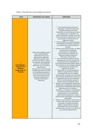 14
Tabela 2. Descrição das zonas ecológico-econômicas.
ZONA DESCRIÇÃO DAS ZONAS DIRETRIZES
1
Consolidação e
Expansão dos
Sistemas
Sustentáveis de
Produção
Maior potencialidade social e
menor vulnerabilidade
ambiental. Áreas de usos
agropecuário, industrial,
mineração, agroflorestal e
florestal, com graus variáveis
de ocupação e potencialidade
social e de vulnerabilidade
ambiental, que caracterizam
suas subzonas.
Em geral, são áreas associadas
em diferentes níveis às frentes
de consolidação/expansão e
conversão das áreas naturais
para o desenvolvimento de
atividades agropecuárias,
industriais, florestais e
minerárias.
 Como diretrizes gerais, devem ser
estimulados o desenvolvimento das
atividades primárias nas áreas
desmatadas ou convertidas para outros
usos agropecuário ou agrícola, com
práticas adequadas e manejo no uso dos
recursos naturais, especialmente o solo,
preservando os remanescentes de
vegetação natural.
 Políticas públicas e investimentos para
consolidação de atividades produtivas,
com melhoria dos serviços públicos e
privados.
 A maior parte desta Zona deve ser objeto
de projetos de consolidação,
fortalecimento e ampliação da
infraestrutura de transportes nos
diferentes modais (rodoviário,
hidroviário e ferroviário).
 Deve-se estimular também o manejo
sustentado dos recursos naturais com
recuperação de áreas degradadas, de
preservação permanente (matas ciliares e
de encostas) e da reserva legal, incluindo
o aproveitamento alternativo da
vegetação secundária.
 Recomenda-se a adoção de políticas
públicas compensatórias visando à
manutenção dos recursos vegetais
remanescentes, evitando a sua conversão
para sistemas agropecuários extensivos.
 O pagamento por serviços ambientais
deve ser incentivado para manter os
remanescentes de vegetação nativa.
 Realizar uma estratégia de comunicação
dirigida para as populações tradicionais,
em especial, as comunidades quilombolas,
quebradeiras de coco babaçu e
ribeirinhos, com ênfase no levantamento
da situação atual dessas populações,
mapeamento de suas localizações,
cadastramentos (quando for o caso) e
implementação participativa da produção
sustentável.
 Quando a conservação for necessária (ex.
áreas de alto valor para conservação),
recomenda-se adoção de políticas
públicas compensatórias visando à
manutenção dos recursos vegetais
remanescentes, evitando a sua conversão
para sistemas agropecuários
 