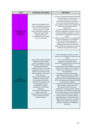15
ZONA DESCRIÇÃO DAS ZONAS DIRETRIZES
2
Uso Sustentável
dos Recursos
Naturais
Menor potencialidade social e
maior vulnerabilidade ambiental.
Áreas com alto potencial dos
recursos naturais, em muitos
casos consideradas relevantes na
conservação e preservação
ambiental dada a sua
vulnerabilidade natural, beleza
cênica ou localização.
 São áreas predominantemente destinadas
a usos alternativos ou especiais dos
recursos naturais, sob o manejo
sustentável. Em alguns casos, dado às
suas características ambientais, estas
áreas poderão compor novas unidades de
conservação em suas diferentes
modalidades.
 As políticas públicas e investimentos
devem ser adequados, levando em conta
as potencialidades econômicas, em face
das limitações e fragilidades ambientais
locais.
 Enfoque especial deve ser na recuperação
das áreas degradadas ou modificadas.
 São áreas prioritárias para estudos
complementares e mais detalhados para
avaliação criteriosa das características
socioeconômicas e ecológicas, em apoio à
destinação adequada destas áreas.
3
Áreas de
Influência Costeira
Áreas caracterizadas por baixada
litorânea, áreas de restinga,
planície de deflação, áreas de
dunas e áreas tabulares costeiras
do estado do Maranhão,
complexos estuarinos, restingas,
manguezais, praias, baías, ilhas,
enseadas, dunas fixas e móveis,
sistemas deltaicos, estuarinos e
bacias lacustres.
São áreas com potencial social
predominantemente baixo,
caracterizadas por processos
centenários de ocupação e uso
por populações tracionais
(pescadores artesanais,
quilombolas e comunidades
indígenas);
Várias dessas áreas objetos de
projetos e planos de
desenvolvimento em andamento
para o aproveitamento dos
recursos naturais.
 Suas características naturais as tornam
áreas de risco ambiental em cenários de uso
direto
 O uso e aproveitamento desta Zona
deverão ser compatíveis com as
características socioambientais, potenciais e
limitações naturais.
 As atividades das comunidades tradicionais
podem ser fomentadas, mas carecem de
ordenamento, organização, controle e
desenvolvimento.
 São sistemas tradicionalmente frágeis,
potencialmente sensíveis ao uso direto
intenso e objeto de atividade humana
significativa. Uso controlado pela potencial
de risco e capacidade tecnológica de gestão
de implantação e operação.
 Os projetos de aproveitamento energético
(gás, petróleo, energia eólica) e de
desenvolvimento do ecoturismo,
aquicultura e recursos pesqueiros, devem
ser planejados, monitorados e compatíveis
com as características dos locais (potenciais
e limitações) de influência dos projetos.
 Planos, programas e projetos regionais
adequados devem ser fomentados, para
desenvolvimento econômico e social da
região e aproveitamento do potencial
produtivo, respeitando as fragilidades
ambientais.
 