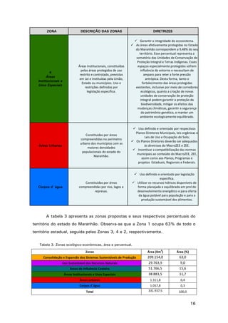 16
ZONA DESCRIÇÃO DAS ZONAS DIRETRIZES
4
Áreas
Institucionais e
Usos Especiais
Áreas Institucionais, constituídas
pelas áreas protegidas de uso
restrito e controlado, previstas
em Lei e instituídas pela União,
Estado ou municípios. Uso e
restrições definidas por
legislação específica.
 Garantir a integridade do ecossistema.
 As áreas efetivamente protegidas no Estado
do Maranhão correspondem a 9,48% do seu
território. Esse percentual representa a
somatória das Unidades de Conservação de
Proteção Integral e Terras Indígenas. Esses
espaços especialmente protegidos sofrem
influência do entorno e necessitam de
amparo para reter a forte pressão
antrópica. Desta forma, tanto o
fortalecimento das áreas protegidas
existentes, inclusive por meio de corredores
ecológicos, quanto a criação de novas
unidades de conservação de proteção
integral podem garantir a proteção da
biodiversidade, mitigar os efeitos das
mudanças climáticas, garantir a segurança
do patrimônio genético, e manter um
ambiente ecologicamente equilibrado.
Áreas Urbanas
Constituídas por áreas
compreendidas no perímetro
urbano dos municípios com as
maiores densidades
populacionais do estado do
Maranhão.
 Uso definido e orientado por respectivos
Planos Diretores Municipais, leis orgânicas e
Leis de Uso e Ocupação do Solo;
 Os Planos Diretores deverão ser adequados
às diretrizes do MacroZEE e ZEE.
 Incentivar a compatibilização das normas
municipais ao conteúdo do MacroZEE, ZEE,
assim como aos Planos, Programas e
projetos Estaduais, Regionais e Federais.
Corpos d´água
Constituídas por áreas
compreendidas por rios, lagos e
represas.
 Uso definido e orientado por legislação
específica.
 Utilizar os recursos hídricos disponíveis de
forma planejada e equilibrada em prol do
desenvolvimento energético e para oferta
da água potável para população e para a
produção sustentável dos alimentos.
A tabela 3 apresenta as zonas propostas e seus respectivos percentuais do
território do estado do Maranhão. Observa-se que a Zona 1 ocupa 63% de todo o
território estadual, seguida pelas Zonas 3, 4 e 2, respectivamente.
Tabela 3. Zonas ecológico-econômicas, área e percentual.
Zonas Área (Km
2
) Área (%)
Consolidação e Expansão dos Sistemas Sustentáveis de Produção 209.154,0 63,0
Uso Sustentável dos Recursos Naturais 29.763,9 9,0
Áreas de Influência Costeira 51.766,5 15,6
Áreas Institucionais e Usos Especiais 38.883,5 11,7
Áreas urbanas 1.311,8 0,4
Corpos d´água 1.057,8 0,3
Total 331.937,5 100,0
 