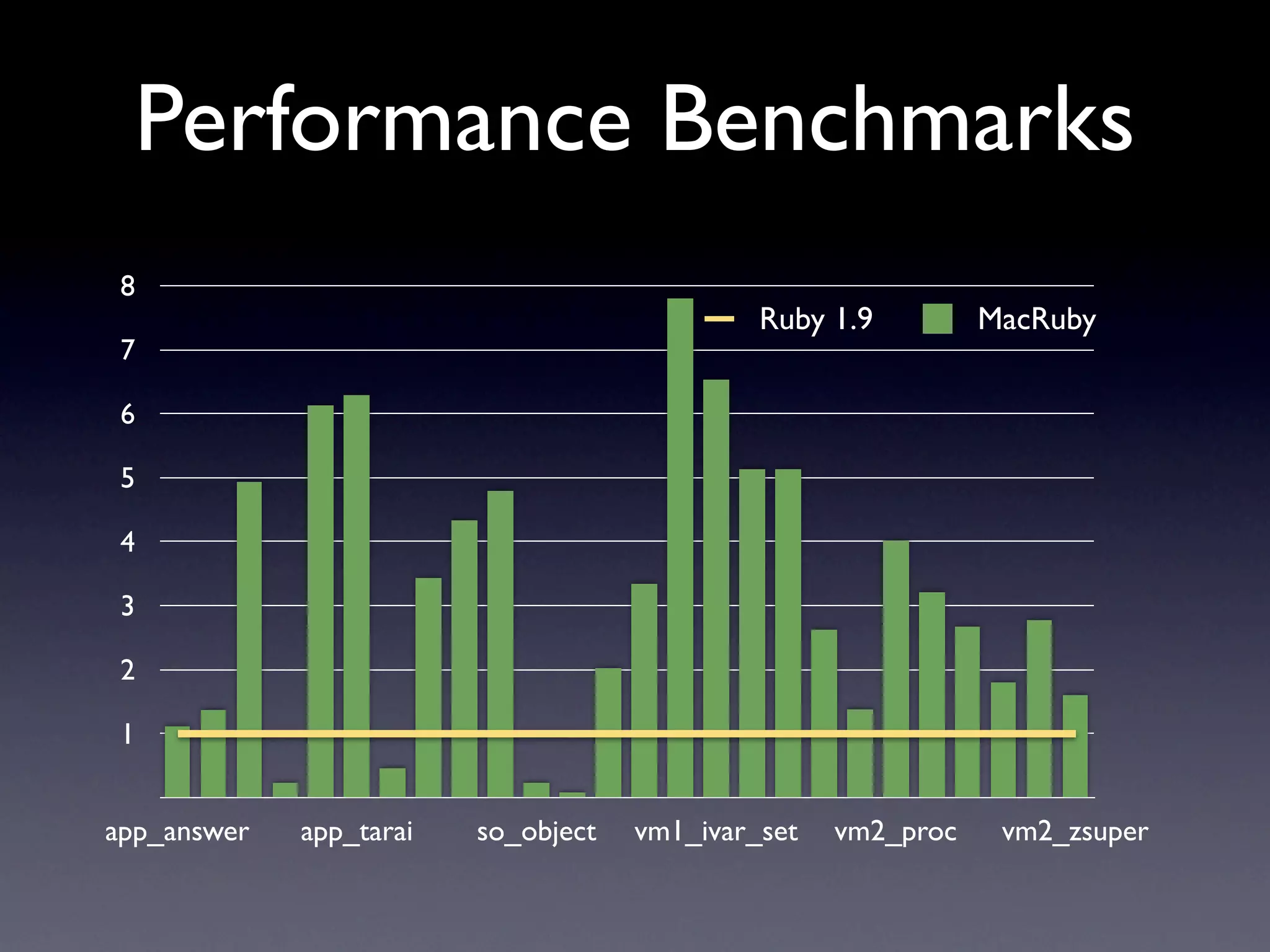 Performance Benchmarks
 8
                                              Ruby 1.9         MacRuby
 7

 6

 5

 4

 3

 2

 1


app_answer   app_tarai   so_object   vm1_ivar_set   vm2_proc    vm2_zsuper
 