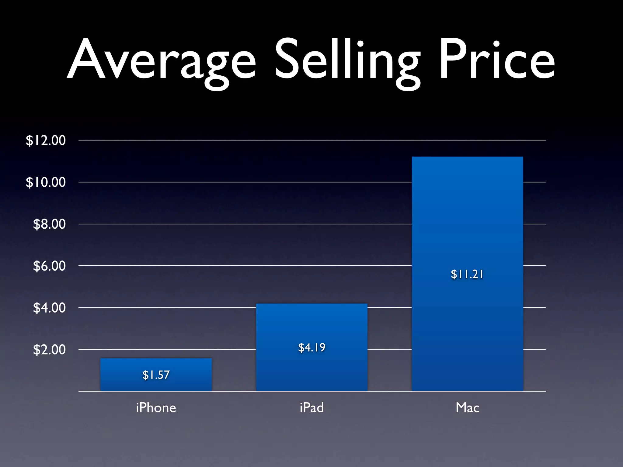 Average Selling Price
$12.00

$10.00

 $8.00

 $6.00
                            $11.21

 $4.00

 $2.00              $4.19

            $1.57

           iPhone   iPad    Mac
 