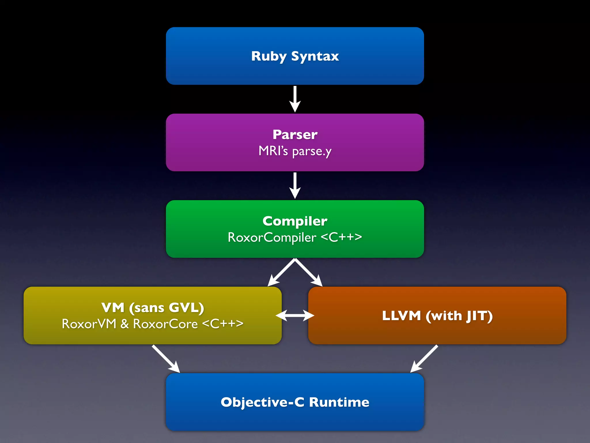 Ruby Syntax




                             Parser
                            MRI’s parse.y




                           Compiler
                      RoxorCompiler <C++>




     VM (sans GVL)
                                            LLVM (with JIT)
RoxorVM & RoxorCore <C++>




                     Objective-C Runtime
 