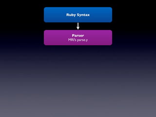 Ruby Syntax




 Parser
MRI’s parse.y
 