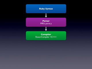 Ruby Syntax




     Parser
    MRI’s parse.y




     Compiler
RoxorCompiler <C++>
 