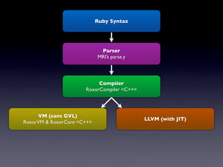 Ruby Syntax




                             Parser
                            MRI’s parse.y




                           Compiler
                      RoxorCompiler <C++>




     VM (sans GVL)
                                            LLVM (with JIT)
RoxorVM & RoxorCore <C++>
 