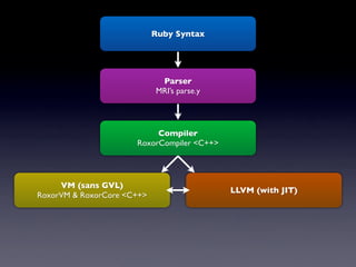 Ruby Syntax




                             Parser
                            MRI’s parse.y




                           Compiler
                      RoxorCompiler <C++>




     VM (sans GVL)
                                            LLVM (with JIT)
RoxorVM & RoxorCore <C++>
 