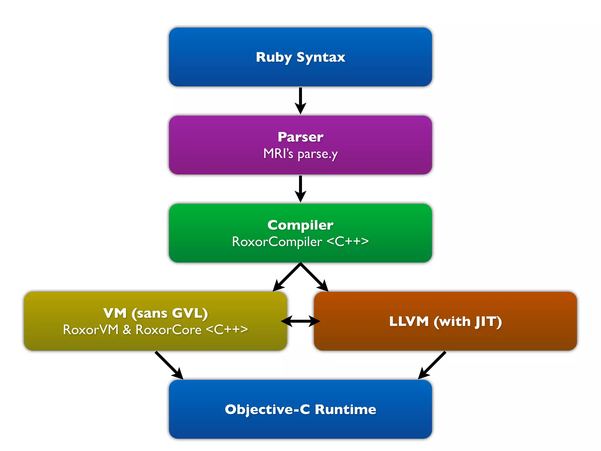 Ruby Syntax




                             Parser
                            MRI’s parse.y




                           Compiler
                      RoxorCompiler <C++>




     VM (sans GVL)
                                            LLVM (with JIT)
RoxorVM & RoxorCore <C++>




                     Objective-C Runtime
 