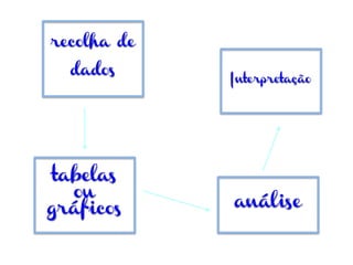 recolha de
dados
Interpretação
análise
tabelas
ou
gráficos
 
