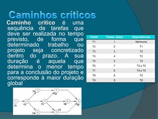 Caminho crítico é uma
sequência de tarefas que
deve ser realizada no tempo
previsto, de forma que
determinado trabalho ou
projeto seja concretizado
dentro do prazo. A sua
duração é aquela que
determina o menor tempo
para a conclusão do projeto e
corresponde à maior duração
global
Tarefa Tempo (dias) Dependências
T1 1 Nenhuma
T2 2 T1
T3 3 T2
T4 4 T2
T5 5 T2
T6 7 T3 e T5
T7 6 T4 e T5
T8 8 T5
T9 9 T8
 