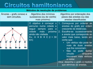 Métodos de resolução de problemas
Árvores – grafo conexo e
sem circuitos.
Algoritmo dos mínimos
sucessivos (ou do vizinho
mais próximo)
Algoritmo por ordenação dos
pesos das arestas (ou das
arestas classificadas
(Com valores e totais)
O objetivo é começar o
percurso numa cidade e
seguir sempre para a
cidade mais próxima
ainda não visitada
Ex.: A  B  C (t = 30
km)
1. Começa-se por ordenar as
arestas do grafo por ordem
crescente de distâncias;
2. Escolhe-se sucessivamente
a aresta que corresponde ao
valor mais baixo, tendo em
conta que:
• Um vértice não pode ter
mais de duas arestas
que lhe concorram;
• Não se pode fechar
circuito enquanto
houverem mais vértices
a visitar.
Dica: desenha o grafo à medida
que eliminas as arestas.
 