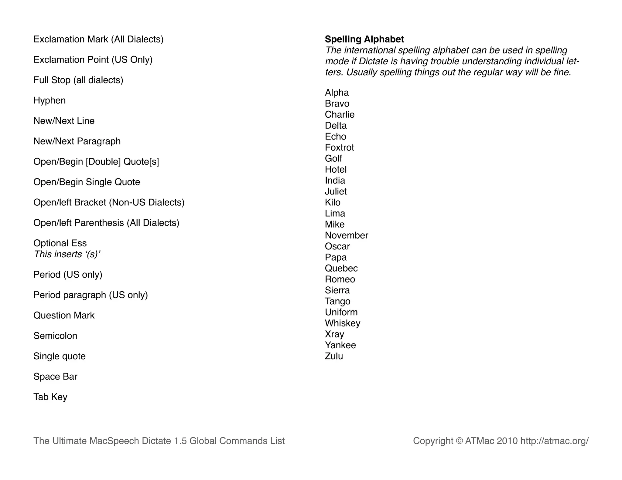 Exclamation Mark (All Dialects)                           Spelling Alphabet
                                                          The international spelling alphabet can be used in spelling
Exclamation Point (US Only)                               mode if Dictate is having trouble understanding individual let-
                                                          ters. Usually spelling things out the regular way will be ﬁne.
Full Stop (all dialects)
                                                          Alpha
Hyphen                                                    Bravo
                                                          Charlie
New/Next Line                                             Delta
                                                          Echo
New/Next Paragraph
                                                          Foxtrot
Open/Begin [Double] Quote[s]                              Golf
                                                          Hotel
Open/Begin Single Quote                                   India
                                                          Juliet
Open/left Bracket (Non-US Dialects)                       Kilo
                                                          Lima
Open/left Parenthesis (All Dialects)                      Mike
                                                          November
Optional Ess                                              Oscar
This inserts ʻ(s)ʼ                                        Papa
                                                          Quebec
Period (US only)                                          Romeo
                                                          Sierra
Period paragraph (US only)
                                                          Tango
Question Mark                                             Uniform
                                                          Whiskey
Semicolon                                                 Xray
                                                          Yankee
Single quote                                              Zulu

Space Bar

Tab Key



The Ultimate MacSpeech Dictate 1.5 Global Commands List                        Copyright © ATMac 2010 http://atmac.org/
 