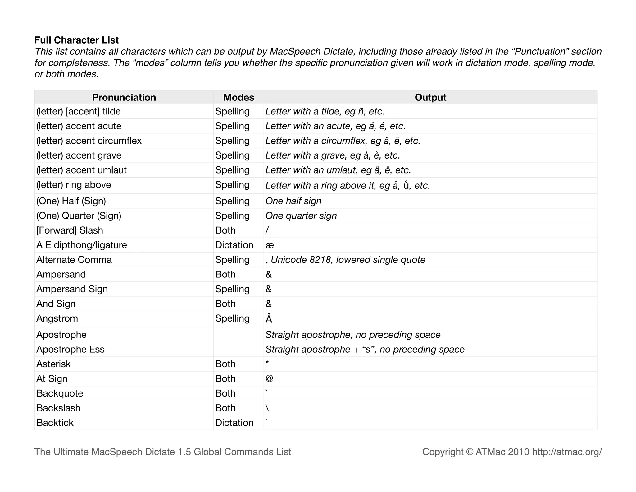 Full Character List
This list contains all characters which can be output by MacSpeech Dictate, including those already listed in the “Punctuation” section
for completeness. The “modes” column tells you whether the speciﬁc pronunciation given will work in dictation mode, spelling mode,
or both modes.

               Pronunciation                Modes                                             Output
(letter) [accent] tilde                    Spelling    Letter with a tilde, eg ñ, etc.
(letter) accent acute                      Spelling    Letter with an acute, eg á, é, etc.
(letter) accent circumﬂex                  Spelling    Letter with a circumﬂex, eg â, ê, etc.
(letter) accent grave                      Spelling    Letter with a grave, eg à, è, etc.
(letter) accent umlaut                     Spelling    Letter with an umlaut, eg ä, ë, etc.
(letter) ring above                        Spelling    Letter with a ring above it, eg å, ů, etc.
(One) Half (Sign)                          Spelling    One half sign
(One) Quarter (Sign)                       Spelling    One quarter sign
[Forward] Slash                            Both        /
A E dipthong/ligature                      Dictation   æ
Alternate Comma                            Spelling    ‚ Unicode 8218, lowered single quote
Ampersand                                  Both        &
Ampersand Sign                             Spelling    &
And Sign                                   Both        &
Angstrom                                   Spelling    Å
Apostrophe                                             Straight apostrophe, no preceding space
Apostrophe Ess                                         Straight apostrophe + “s”, no preceding space
Asterisk                                   Both        *
At Sign                                    Both        @
Backquote                                  Both        `
Backslash                                  Both        
Backtick                                   Dictation   `


The Ultimate MacSpeech Dictate 1.5 Global Commands List                                         Copyright © ATMac 2010 http://atmac.org/
 