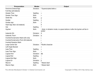 Pronunciation                    Modes                                         Output
Feminine Ordinal Sign                       Dictation   ª Superscripted letter a
Full Stop (all dialects)                                .
Greater Than                                Spelling    >
Greater Than Sign                           Both        >
Greek Mu                                    Both        μ
Guilder                                     Spelling    ƒ
Guilder sign                                Both        ƒ
Hash Sign (Non-US dialects)                             #
Hat                                         Spelling    ^
Hyphen                                      Both        - Note: in dictation mode, no space before or after the hyphen will be in-
                                                        serted
Icelandic Eth                               Dictation   #
Icelandic Thorn                             Dictation   $
Inverted Exclamation Mark (US-only)                     ¡
Inverted Exclamation Point (All dialects)               ¡
Inverted Question Mark                                  ¿
Large Center Dot                            Dictation   • Bullet character
Left Angle Bracket                                      <
Less Than                                   Spelling    <
Less Than Sign                              Both        <
Logical And                                 Dictation   &&
Logical Not                                 Spelling    ¬
Logical Not Sign                            Both        ¬
Logical Or                                  Dictation   ||
Macron                                      Spelling    ¯ Raised dash
Macron Sign                                 Both        ¯ Raised dash


The Ultimate MacSpeech Dictate 1.5 Global Commands List                                      Copyright © ATMac 2010 http://atmac.org/
 