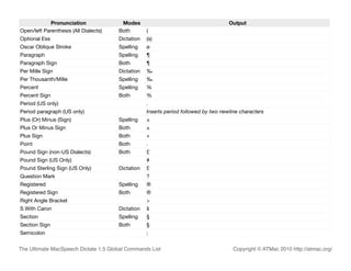Pronunciation              Modes                                        Output
Open/left Parenthesis (All Dialects)   Both        (
Optional Ess                           Dictation   (s)
Oscar Oblique Stroke                   Spelling    ø
Paragraph                              Spelling    ¶
Paragraph Sign                         Both        ¶
Per Mille Sign                         Dictation   ‰
Per Thousanth/Mille                    Spelling    ‰
Percent                                Spelling    %
Percent Sign                           Both        %
Period (US only)                                   .
Period paragraph (US only)                         Inserts period followed by two newline characters
Plus (Or) Minus (Sign)                 Spelling    ±
Plus Or Minus Sign                     Both        ±
Plus Sign                              Both        +
Point                                  Both        .
Pound Sign (non-US Dialects)           Both        £
Pound Sign (US Only)                               #
Pound Sterling Sign (US Only)          Dictation   £
Question Mark                                      ?
Registered                             Spelling    ®
Registered Sign                        Both        ®
Right Angle Bracket                                >
S With Caron                           Dictation   &
Section                                Spelling    §
Section Sign                           Both        §
Semicolon                                          ;


The Ultimate MacSpeech Dictate 1.5 Global Commands List                                Copyright © ATMac 2010 http://atmac.org/
 