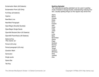 Exclamation Mark (All Dialects)                           Spelling Alphabet
                                                          The international spelling alphabet can be used in spelling
Exclamation Point (US Only)                               mode if Dictate is having trouble understanding individual let-
                                                          ters. Usually spelling things out the regular way will be ﬁne.
Full Stop (all dialects)
                                                          Alpha
Hyphen                                                    Bravo
                                                          Charlie
New/Next Line                                             Delta
                                                          Echo
New/Next Paragraph
                                                          Foxtrot
Open/Begin [Double] Quote[s]                              Golf
                                                          Hotel
Open/Begin Single Quote                                   India
                                                          Juliet
Open/left Bracket (Non-US Dialects)                       Kilo
                                                          Lima
Open/left Parenthesis (All Dialects)                      Mike
                                                          November
Optional Ess                                              Oscar
This inserts ʻ(s)ʼ                                        Papa
                                                          Quebec
Period (US only)                                          Romeo
                                                          Sierra
Period paragraph (US only)
                                                          Tango
Question Mark                                             Uniform
                                                          Whiskey
Semicolon                                                 Xray
                                                          Yankee
Single quote                                              Zulu

Space Bar

Tab Key



The Ultimate MacSpeech Dictate 1.5 Global Commands List                        Copyright © ATMac 2010 http://atmac.org/
 