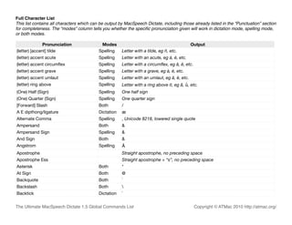 Full Character List
This list contains all characters which can be output by MacSpeech Dictate, including those already listed in the “Punctuation” section
for completeness. The “modes” column tells you whether the speciﬁc pronunciation given will work in dictation mode, spelling mode,
or both modes.

               Pronunciation                Modes                                             Output
(letter) [accent] tilde                    Spelling    Letter with a tilde, eg ñ, etc.
(letter) accent acute                      Spelling    Letter with an acute, eg á, é, etc.
(letter) accent circumﬂex                  Spelling    Letter with a circumﬂex, eg â, ê, etc.
(letter) accent grave                      Spelling    Letter with a grave, eg à, è, etc.
(letter) accent umlaut                     Spelling    Letter with an umlaut, eg ä, ë, etc.
(letter) ring above                        Spelling    Letter with a ring above it, eg å, ů, etc.
(One) Half (Sign)                          Spelling    One half sign
(One) Quarter (Sign)                       Spelling    One quarter sign
[Forward] Slash                            Both        /
A E dipthong/ligature                      Dictation   æ
Alternate Comma                            Spelling    ‚ Unicode 8218, lowered single quote
Ampersand                                  Both        &
Ampersand Sign                             Spelling    &
And Sign                                   Both        &
Angstrom                                   Spelling    Å
Apostrophe                                             Straight apostrophe, no preceding space
Apostrophe Ess                                         Straight apostrophe + “s”, no preceding space
Asterisk                                   Both        *
At Sign                                    Both        @
Backquote                                  Both        `
Backslash                                  Both        
Backtick                                   Dictation   `


The Ultimate MacSpeech Dictate 1.5 Global Commands List                                         Copyright © ATMac 2010 http://atmac.org/
 