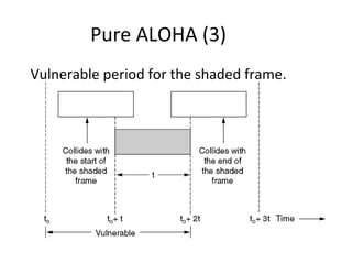 Pure ALOHA (3)
Vulnerable period for the shaded frame.
 