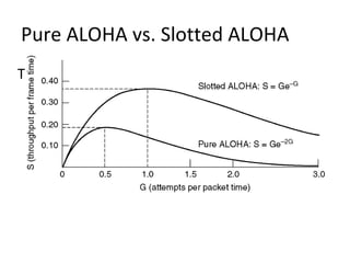 Pure ALOHA vs. Slotted ALOHA
Throughput versus offered traffic for ALOHA
                  systems.
 