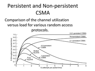 Persistent and Non-persistent
             CSMA
Comparison of the channel utilization
 versus load for various random access
               protocols.
 