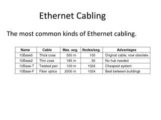 Ethernet Cabling
The most common kinds of Ethernet cabling.
 
