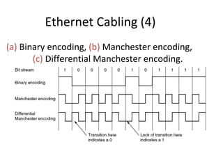 Ethernet Cabling (4)
(a) Binary encoding, (b) Manchester encoding,
       (c) Differential Manchester encoding.
 