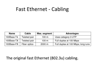 Fast Ethernet - Cabling




The original fast Ethernet (802.3u) cabling.
 