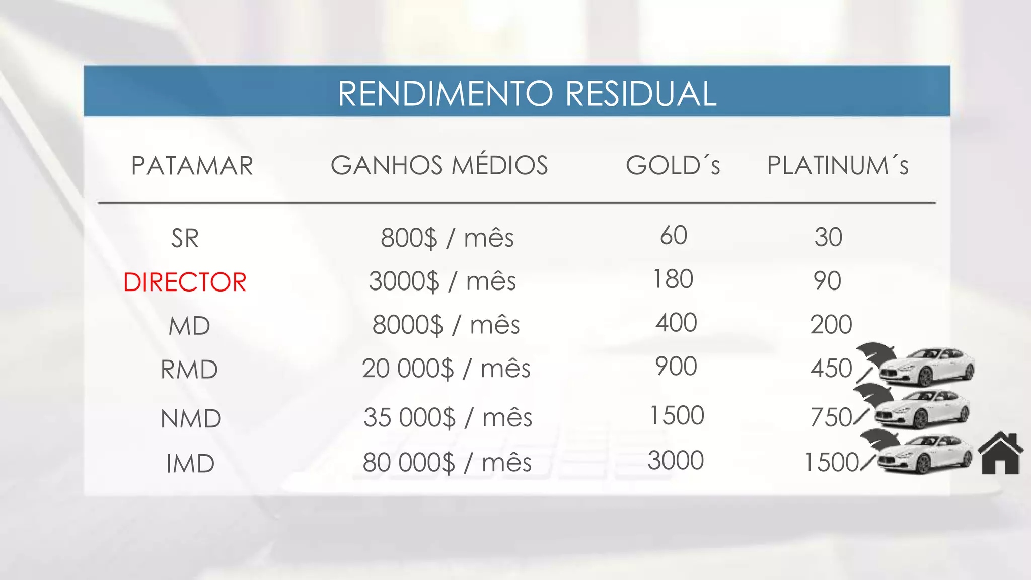 RENDIMENTO RESIDUAL
PATAMAR GANHOS MÉDIOS GOLD´s PLATINUM´s
SR
DIRECTOR
MD
RMD
NMD
IMD
800$ / mês
3000$ / mês
8000$ / mês
20 000$ / mês
35 000$ / mês
80 000$ / mês
60
180
400
900
1500
3000
30
90
200
450
750
1500
 