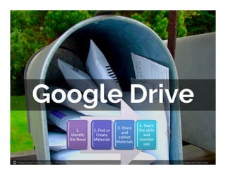 Photo by Oran Viriyincy - Creative Commons Attribution-ShareAlike License https://www.flickr.com/photos/95482862@N00 Created with Haiku Deck
1.
Identify
the Need
2. Find or
Create
Materials
3. Share
and
collect
Materials
4. Teach
the skills
and
monitor
use
 