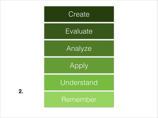 Create
Evaluate
Analyze
Apply
Understand
Remember
2.
 