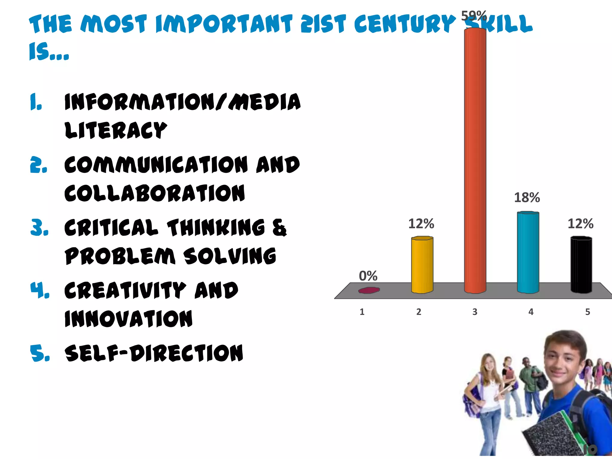 The most important 21st Century Skill is…10Information/Media LiteracyCommunication and CollaborationCritical Thinking & Problem SolvingCreativity and InnovationSelf-Direction17 of 30