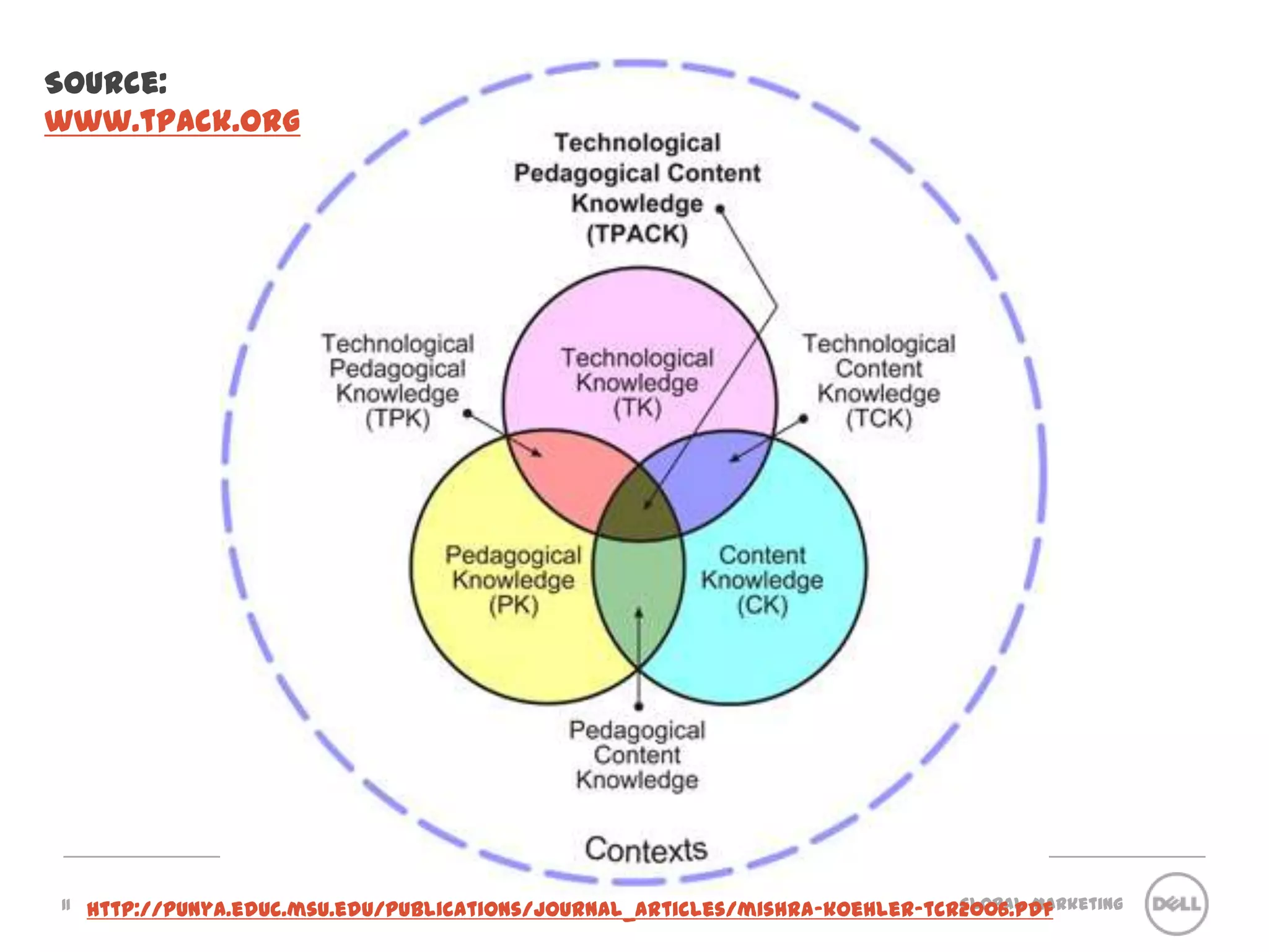 11Source: www.tpack.orghttp://punya.educ.msu.edu/publications/journal_articles/mishra-koehler-tcr2006.pdf