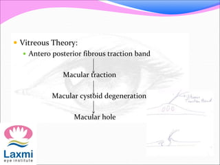  Vitreous Theory:
 Antero posterior fibrous traction band
Macular traction
Macular cystoid degeneration
Macular hole
 