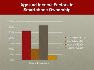 Age and Income Factors in Smartphone Ownership