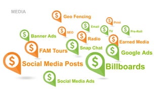 7
TV
Banner Ads
Earned Media
Print
Radio
Billboards
FAM Tours Google Ads
Pre-Roll
Social Media Posts
Snap Chat
SEO
Email
M...