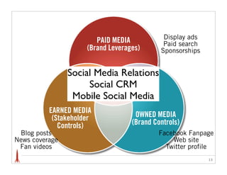 Display ads
                        PAID MEDIA           Paid search
                     (Brand Leverages)      Sponsorships


                Social Media Relations
                     Social CRM
                 Mobile Social Media
          EARNED MEDIA
           (Stakeholder             OWNED MEDIA
             Controls)             (Brand Controls)
 Blog posts                                 Facebook Fanpage
News coverage                                   Web site
 Fan videos                                   Twitter profile
                                                           13
 