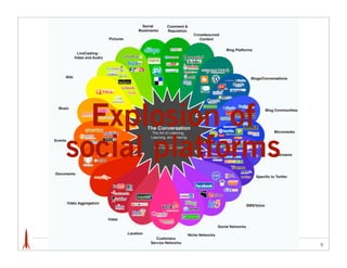 Explosion of
social platforms

                   6
 