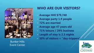 WHO ARE OUR VISITORS?
• Average HHI $79,740
• Average party 1.9 people
• 72% are married
• Average age 47 years old
• 71% ...