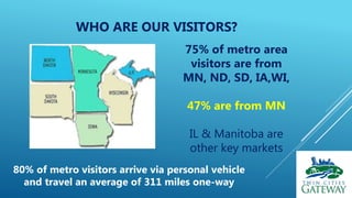 75% of metro area
visitors are from
MN, ND, SD, IA,WI,
47% are from MN
IL & Manitoba are
other key markets
WHO ARE OUR VIS...