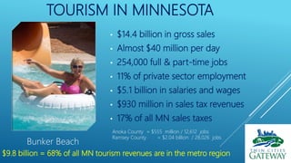 TOURISM IN MINNESOTA
• $14.4 billion in gross sales
• Almost $40 million per day
• 254,000 full & part-time jobs
• 11% of private sector employment
• $5.1 billion in salaries and wages
• $930 million in sales tax revenues
• 17% of all MN sales taxes
Anoka County = $555 million / 12,612 jobs
Ramsey County = $2.04 billion / 28,026 jobs
Bunker Beach
$9.8 billion = 68% of all MN tourism revenues are in the metro region
 