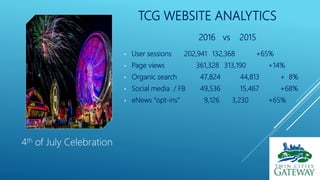 TCG WEBSITE ANALYTICS
• User sessions 202,941 132,368 +65%
• Page views 361,328 313,190 +14%
• Organic search 47,824 44,813 + 8%
• Social media / FB 49,536 15,467 +68%
• eNews “opt-ins” 9,126 3,230 +65%
2016 vs 2015
4th of July Celebration
 