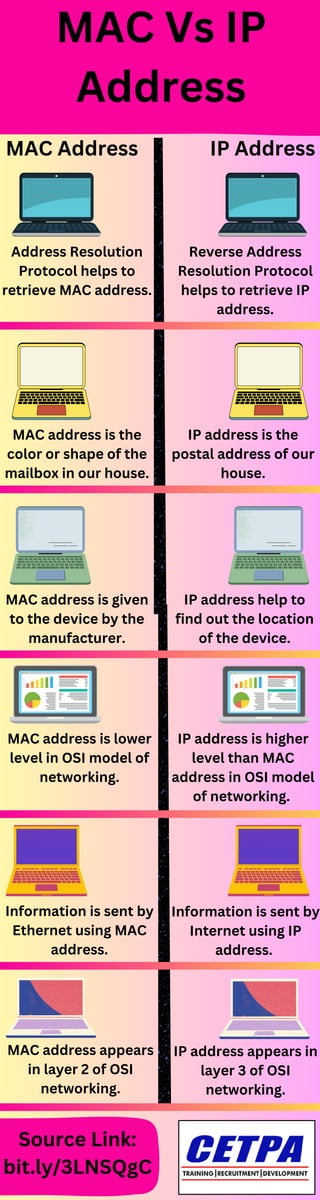 MAC address is given
to the device by the
manufacturer.
IP address is higher
level than MAC
address in OSI model
of networking.
Information is sent by
Internet using IP
address.
MAC address appears
in layer 2 of OSI
networking.
MAC Vs IP
Address
MAC Address IP Address
Address Resolution
Protocol helps to
retrieve MAC address.
Reverse Address
Resolution Protocol
helps to retrieve IP
address.
MAC address is the
color or shape of the
mailbox in our house.
IP address is the
postal address of our
house.
IP address help to
find out the location
of the device.
MAC address is lower
level in OSI model of
networking.
Information is sent by
Ethernet using MAC
address.
IP address appears in
layer 3 of OSI
networking.
Source Link:
bit.ly/3LNSQgC
 