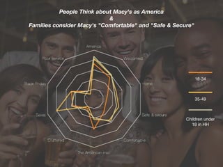 People Think about Macy's as America
&
Families consider Macy's "Comfortable" and "Safe & Secure"
18-34
35-49
Children under
18 in HH
 
