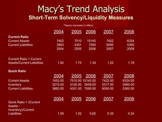 Macy’s Trend Analysis Short-Term Solvency/Liquidity Measures *Figures expressed in millions 2004 2005 2006 2007 2008 Current Ratio Current Assets 7452 7510 10145 7422 6324 Current Liabilities 3883 4301 7590 6095 5360 2004 2005 2006 2007 2008 Current Ratio = Current Assets/Current Liabilities 1.92 1.75 1.34 1.22 1.18 Quick Ratio 2004 2005 2006 2007 2008 Current Assets 7452.00 7510.00 10145.00 7422.00 6324.00 Inventory 3215.00 3120.00 5459.00 5317.00 5060.00 Current Liabilities 3883.00 4301.00 7590.00 6095.00 5360.00 2004 2005 2006 2007 2008 Quick Ratio = (Current Assets - Inventory)/Current Liabilities 1.09 1.02 0.62 0.35 0.24 