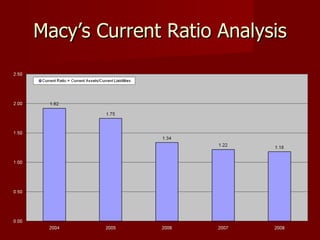 Macy’s Current Ratio Analysis 
