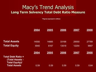 Macy’s Trend Analysis Long Term Solvency Total Debt Ratio Measure *Figures expressed in millions 2004 2005 2006 2007 2008 Total Assets 14550 14885 33168 29550 27789 Total Equity 5940 6167 13519 12254 9907 2004 2005 2006 2007 2008 Total Debt Ratio = (Total Assets - Total Equity)/ Total Assets 0.59 0.59 0.59 0.59 0.64 