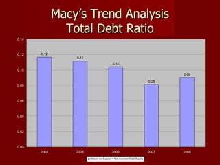 Macy’s Trend Analysis Total Debt Ratio 